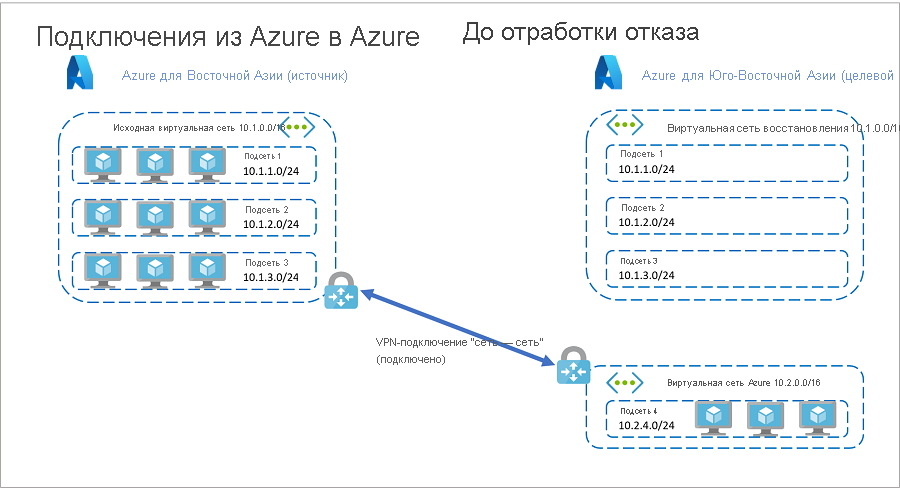 Ресурсы в Azure до полной отработки отказа