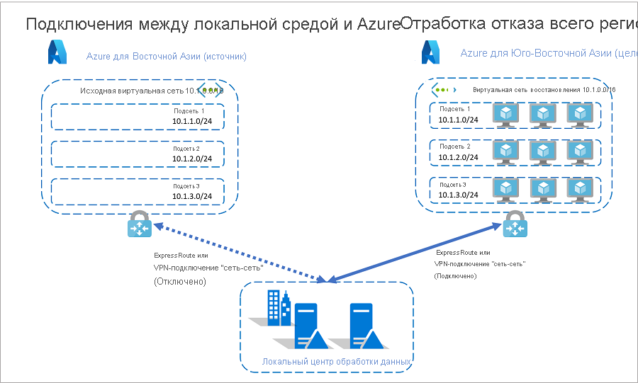 Подключения между локальной средой и Azure после отработки отказа