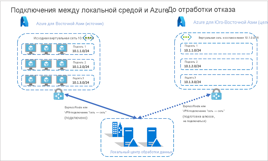 Подключения между локальной средой и Azure перед отработкой отказа