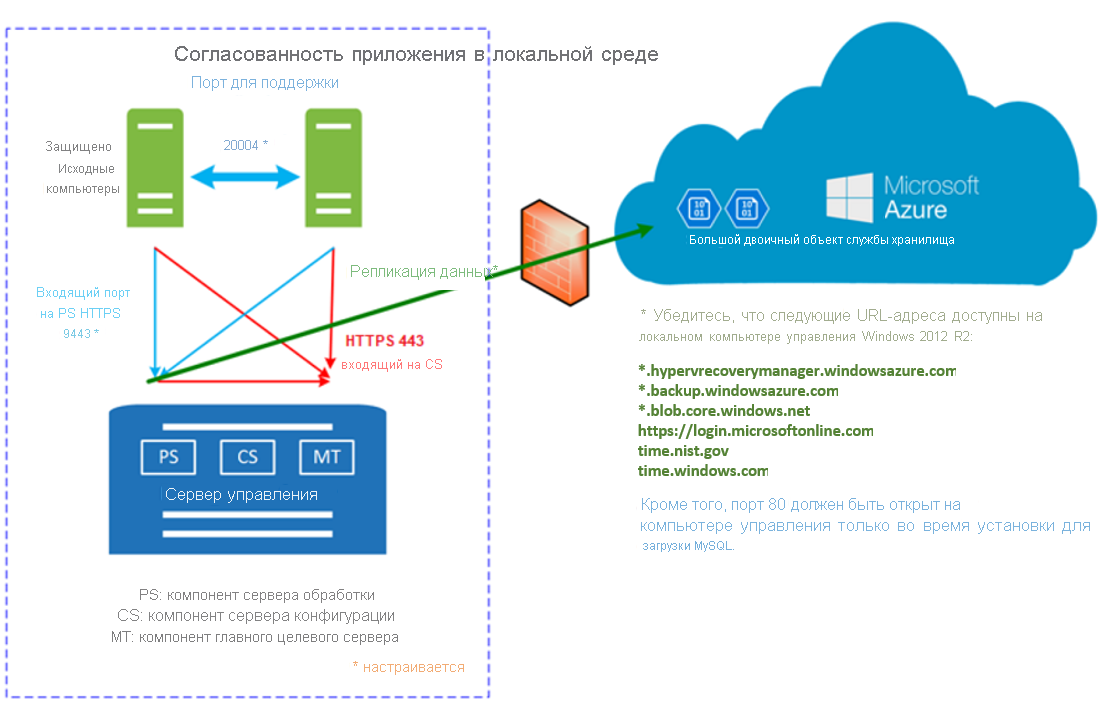 Схема, демонстрирующая процесс репликации из VMware в Azure.