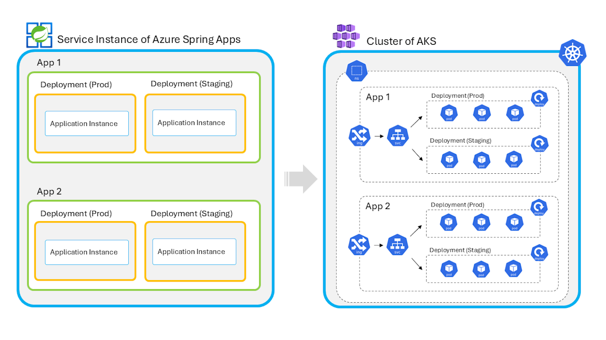 Схема сопоставления концепции между Azure Spring Apps и Служба Azure Kubernetes.