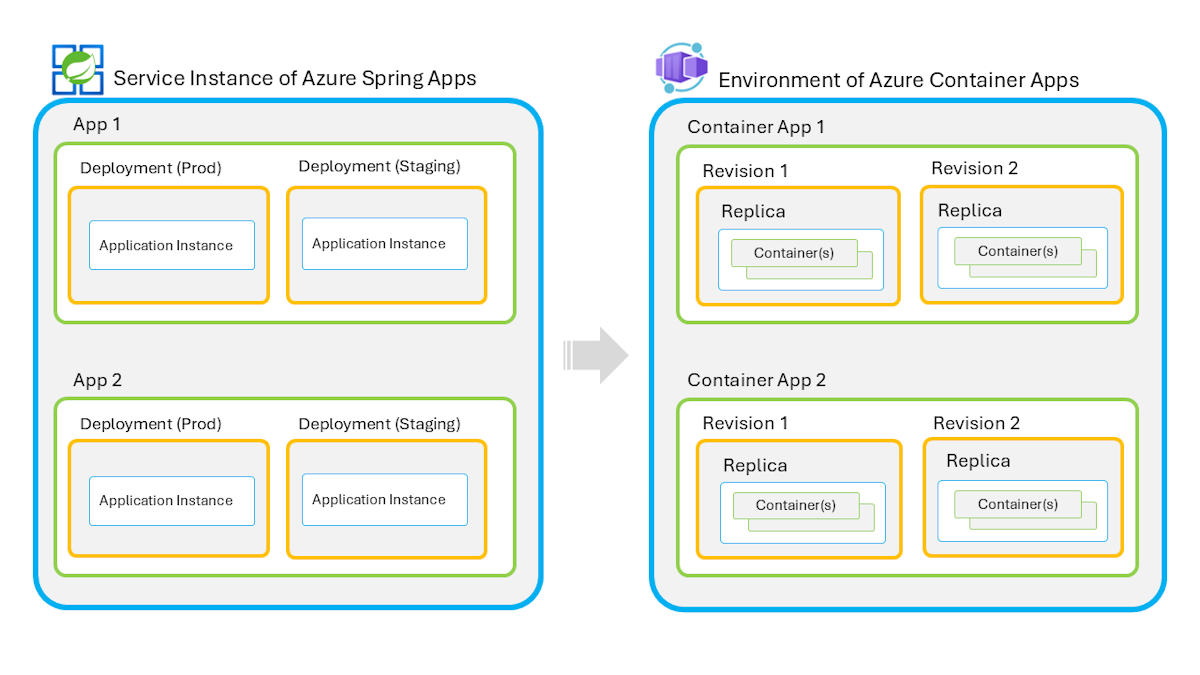 Схема сопоставления концепций между Azure Spring Apps и приложениями контейнеров Azure.