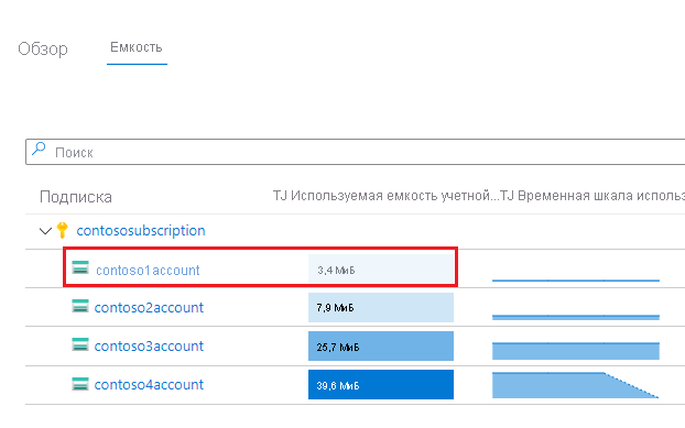 Используемая емкость хранилища