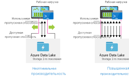 Производительность Data Lake Storage