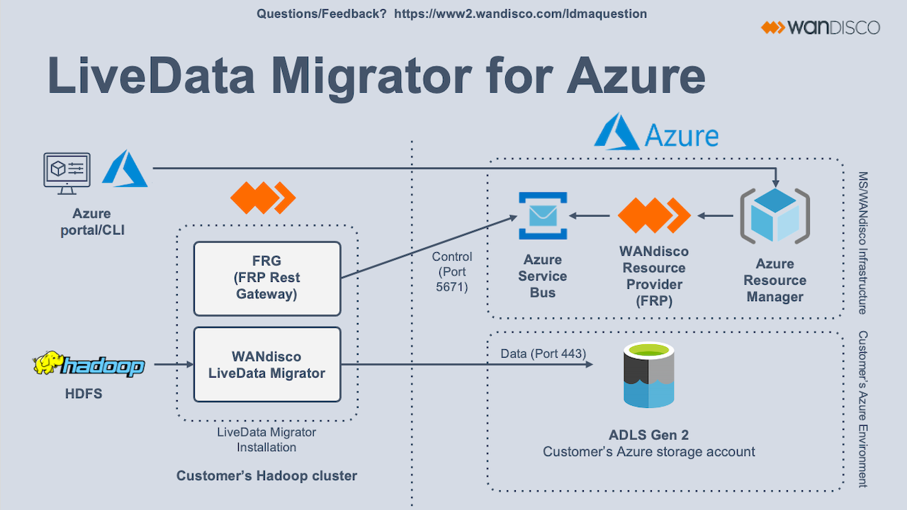 Архитектура LiveData Migrator для Azure