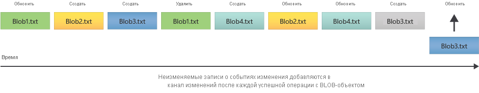 Диаграмма, показывающая, как работает канал изменений, чтобы предоставить упорядоченный журнал изменений в больших двоичных объектах