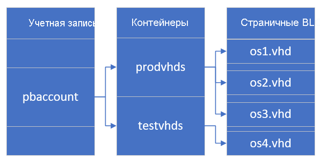 Снимок экрана: соотношения между учетной записью, контейнерами и страничными BLOB-объектами