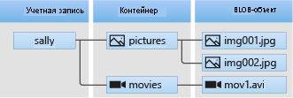 Схема архитектуры Хранилища BLOB-объектов.