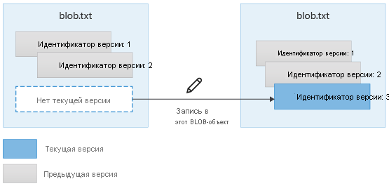 Схема с повторным созданием BLOB-объекта с управлением версиями после удаления.