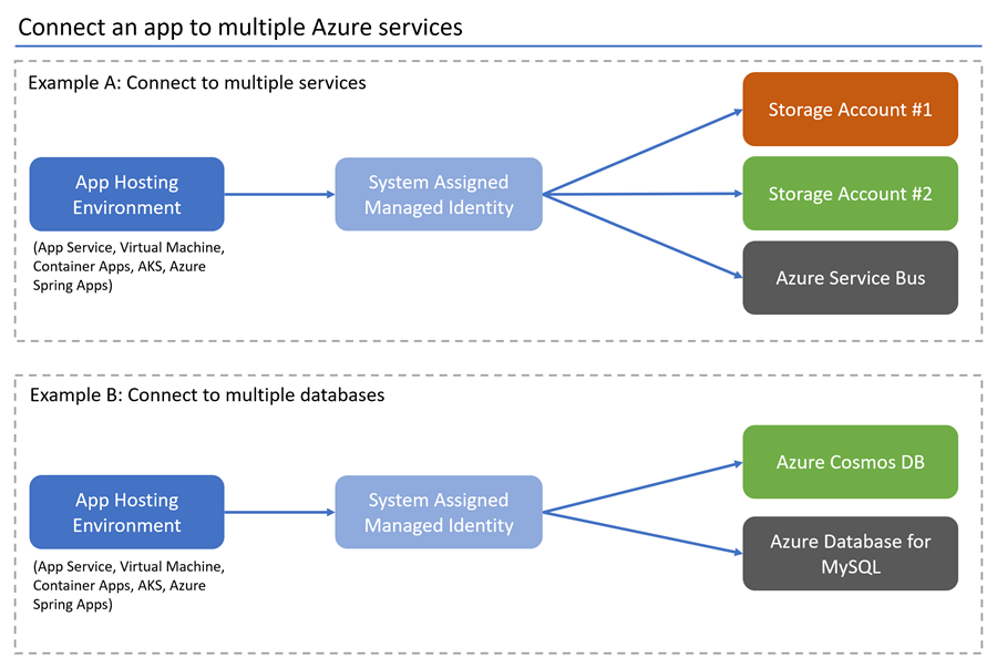 Diagram showing the user assigned identity relationships.