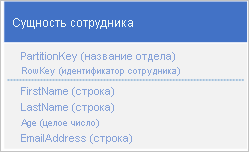 Graphic of employee entity where a client application can use a point query to retrieve an individual employee entity by using the department name and the employee ID (the PartitionKey and RowKey values).