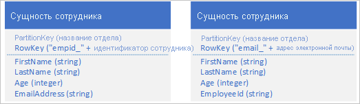 Graphic showing employee entity with varying RowKey values