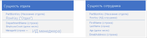 Graphic of department entity and employee entity