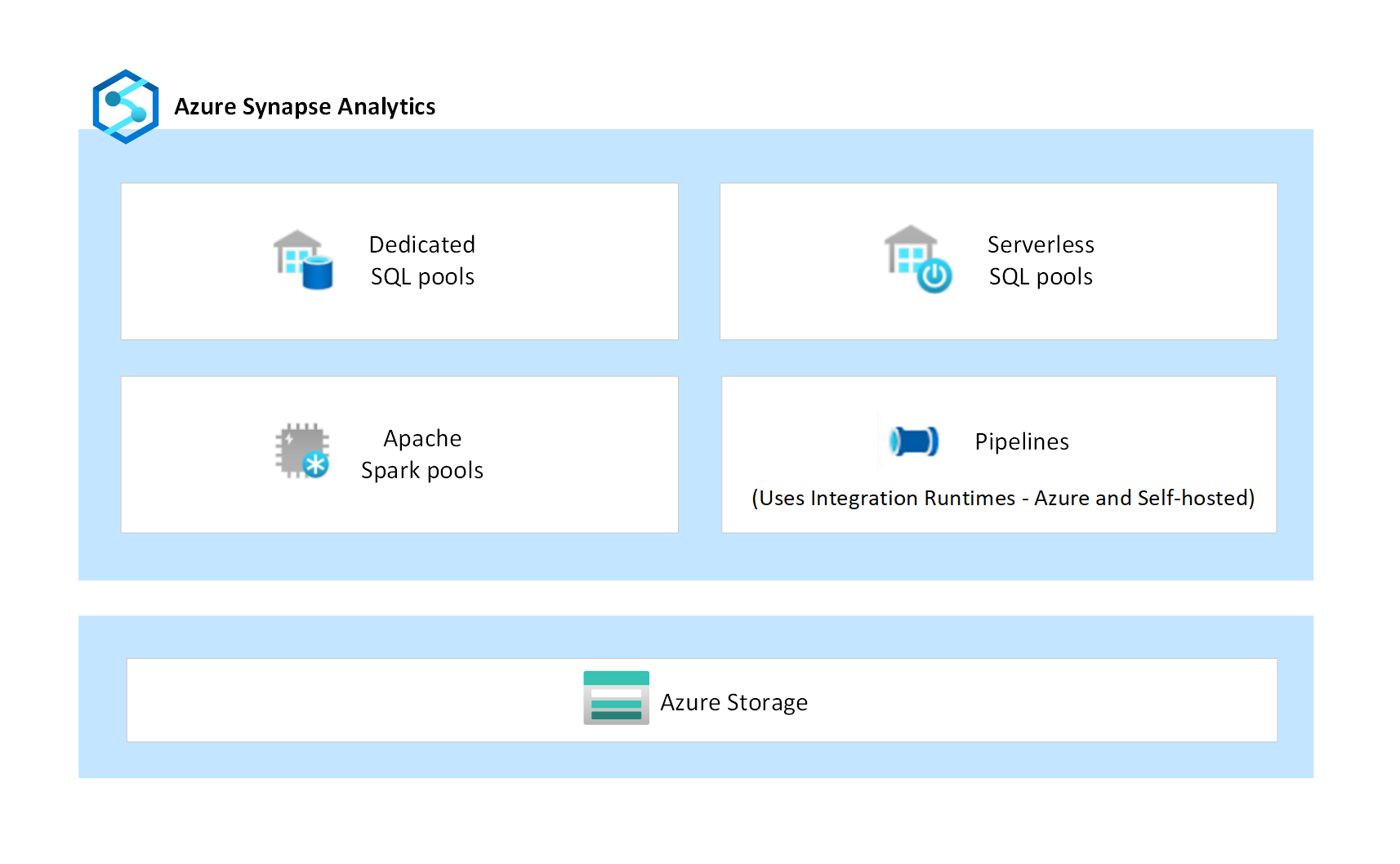 Схема компонентов Azure Synapse с выделенными пулами SQL, бессерверными пулами SQL, пулами Apache Spark и конвейерами.