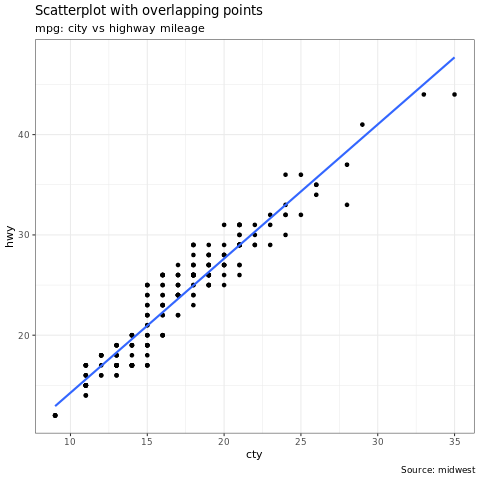 Screenshot of a ggplot2 graph example.