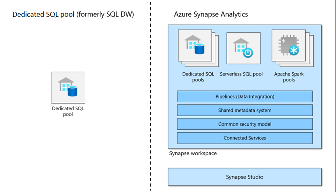 Схема различий между выделенным пулом SQL (ранее — хранилищем данных SQL) и Azure Synapse Analytics.