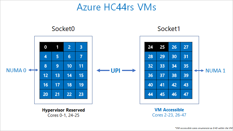 Разделение ядер, зарезервированное для низкоуровневой оболочки Azure и виртуальной машины серии HC