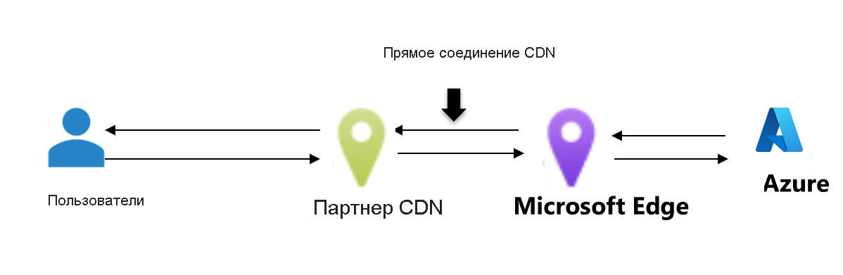 Схема неметриченных предпочтений маршрутизации.