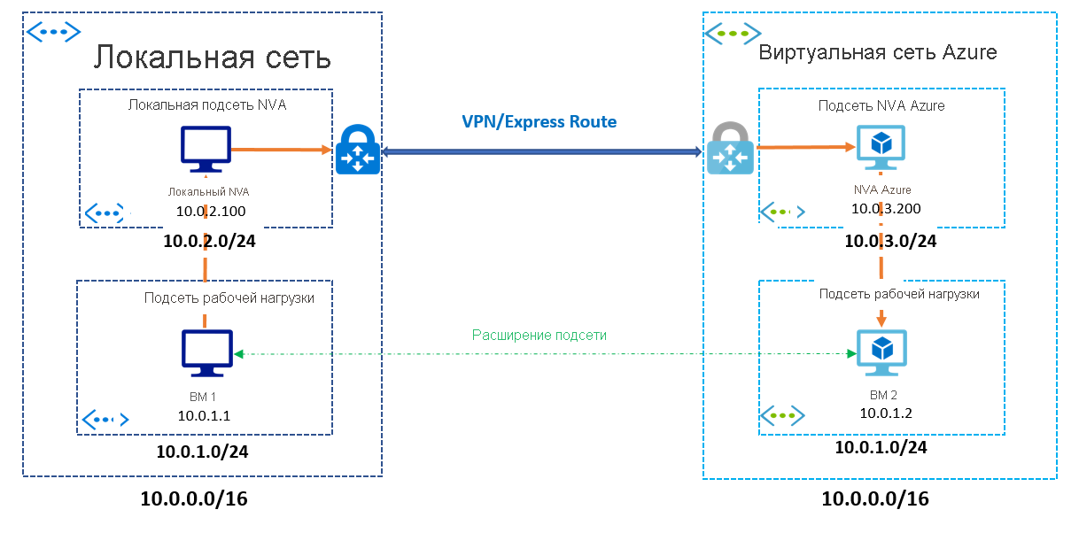 Diagram of Subnet Extension example.