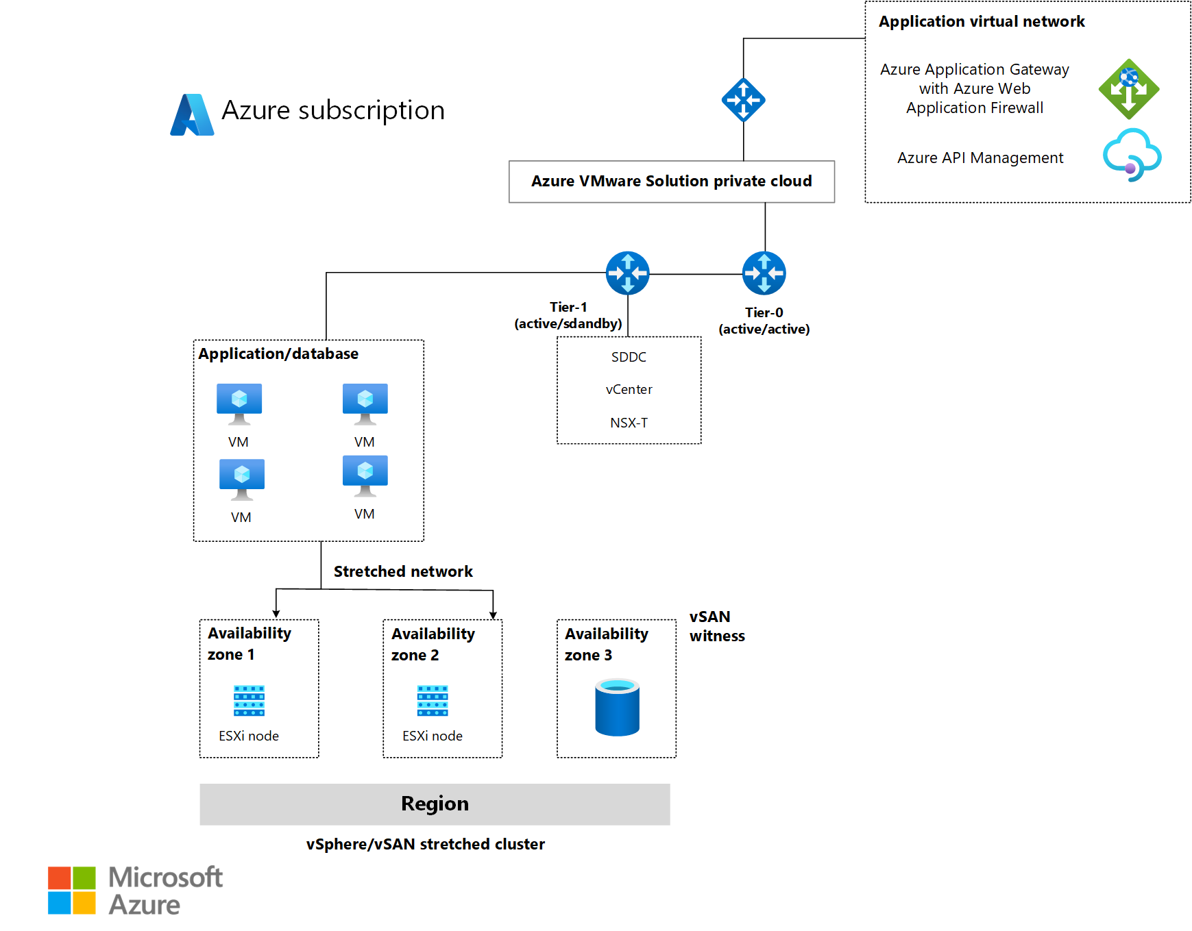 Схема архитектуры, показывающая, как Решение Azure VMware использует уровни и растянутые сети.