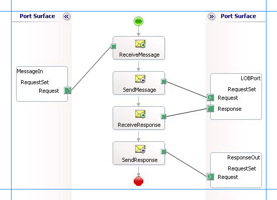 Orchestration to invoke request sets