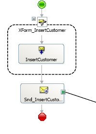 Called orchestration (main)