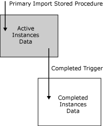 Image that shows how BAM uses two separate tables.