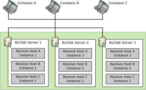 Scaling out receive hosts