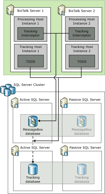 Scaling out the tracking databases