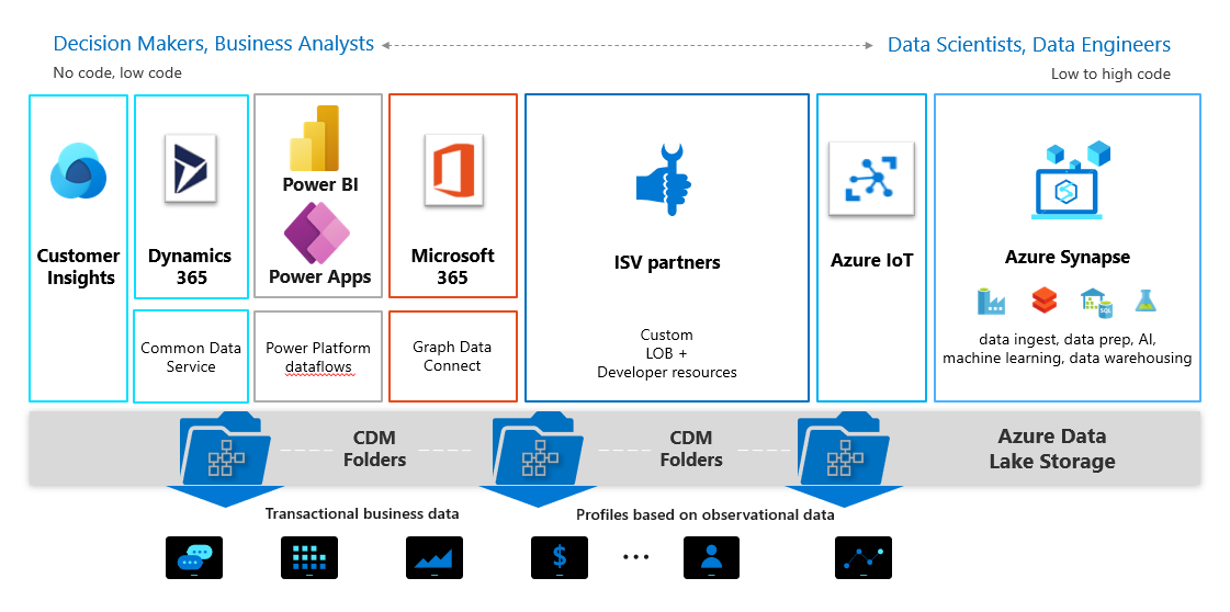 Common Data Model data producers and consumers in Data Lake Storage Gen2.