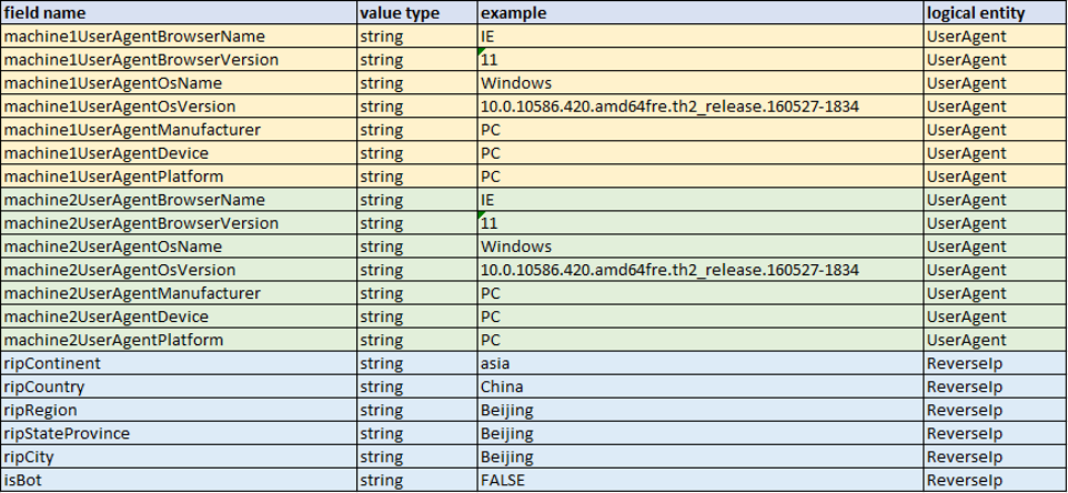 Definition for Entity Attributes with Different Names.