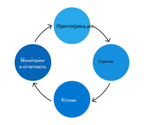 Действия процесса управления рисками.