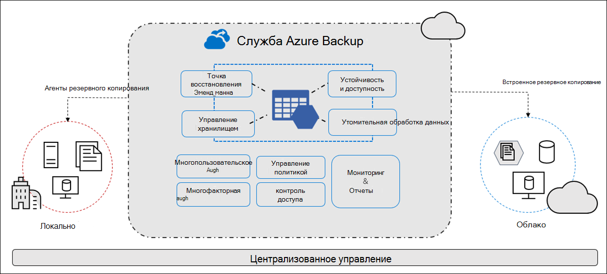 Azure Backup Обзор, в котором показано, какие широкие возможности безопасности включены в службу Azure Backup. Показывает, как он может выполнять резервное копирование и восстановление локальных и облачных данных.