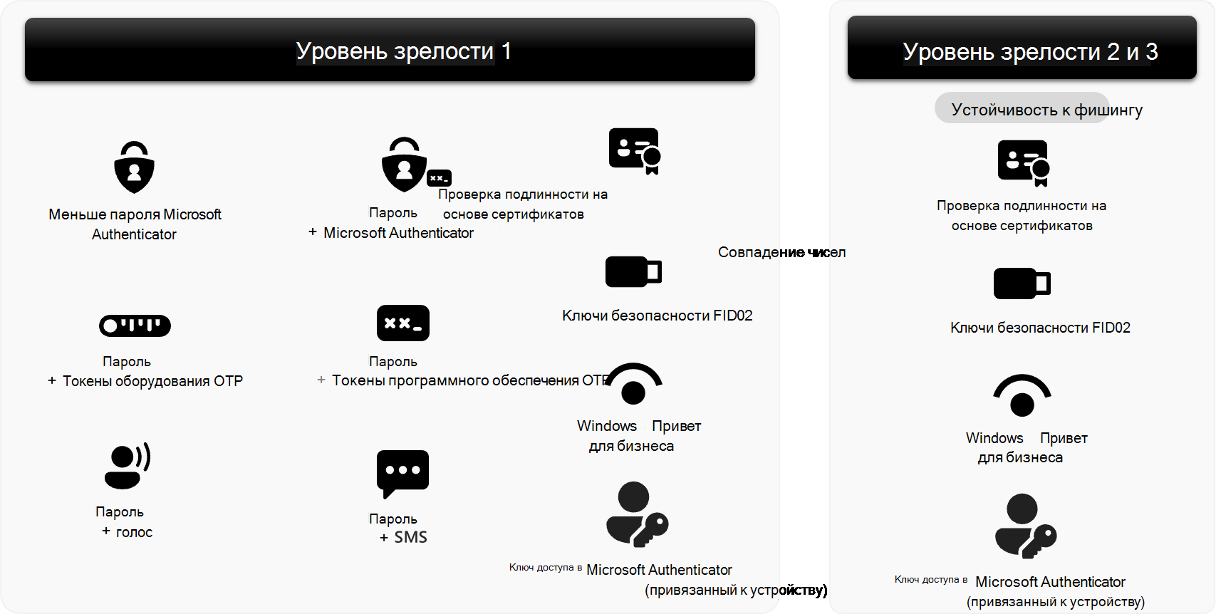 Сравнение методов проверки подлинности на каждом уровне зрелости.