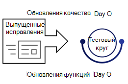 Круг 0, тестирование устройств.