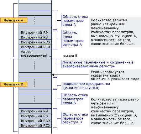 Схема макета стека для примера преобразования x64.