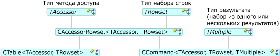 Схема, показывающая связь между CCommand и CTable.