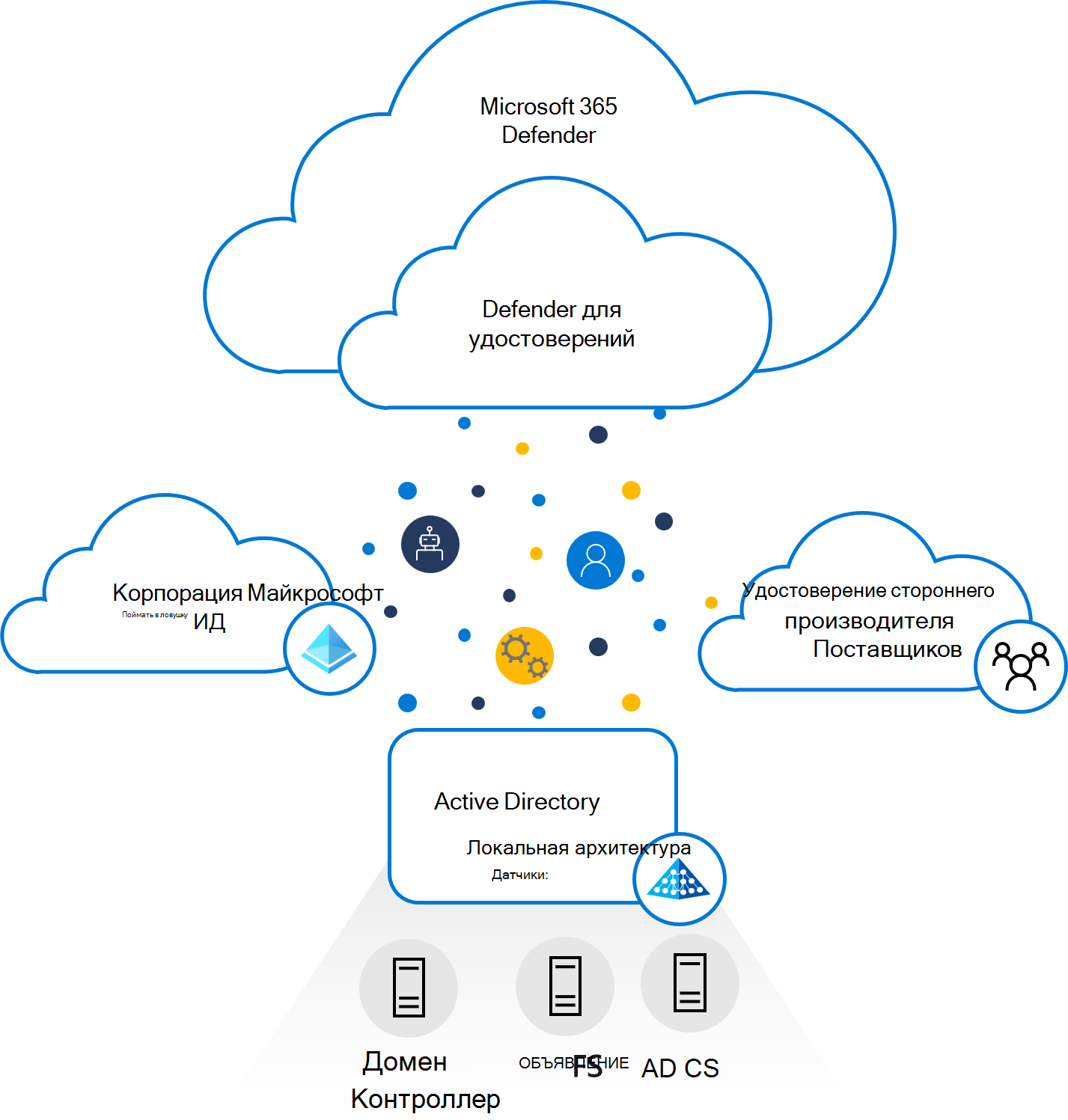 Схема архитектуры Defender для удостоверений.