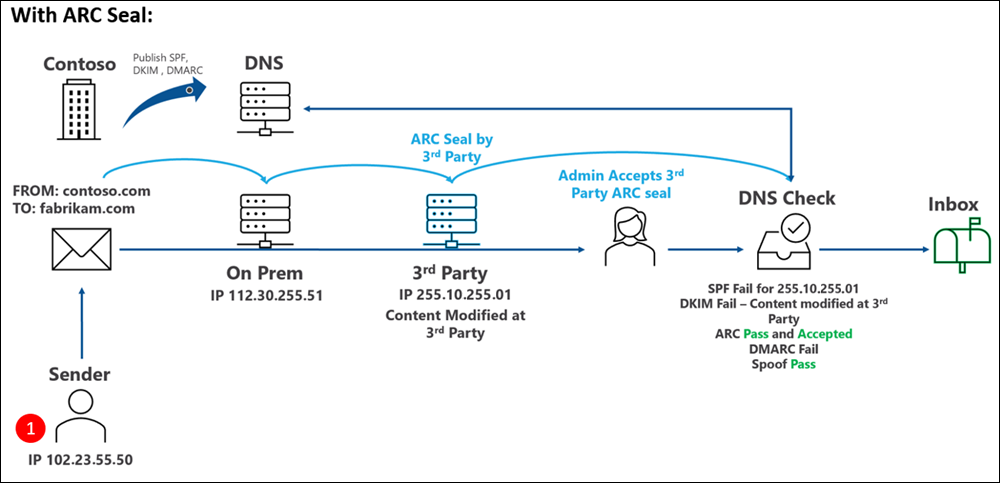 Компания Contoso публикует SPF, DKIM и DMARC, но также настраивает необходимые доверенные запечатывающие устройства ARC. Отправитель, использующий SPF, отправляет сообщение электронной почты из contoso.com в fabrikam.com, и это сообщение проходит через законную стороннюю службу, которая изменяет IP-адрес отправки в заголовке электронной почты. Служба использует запечатывание ARC, и так как служба определена как доверенный запечатыватель ARC в Microsoft 365, изменение принимается. Сбой SPF для нового IP-адреса. DKIM завершается сбоем из-за изменения содержимого. Сбой DMARC из-за предыдущих сбоев. Но ARC распознает изменения, выдает pass и принимает изменения. Спуф также получает пропуск. Сообщение доставляется в папку 