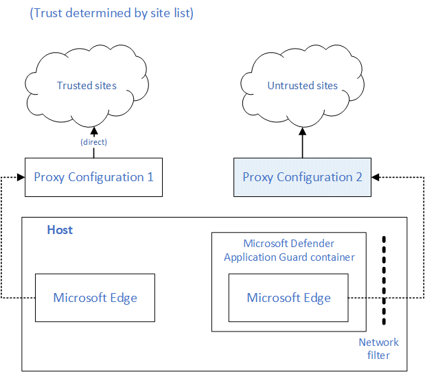 Архитектура с двойным прокси-сервером для Application Guard