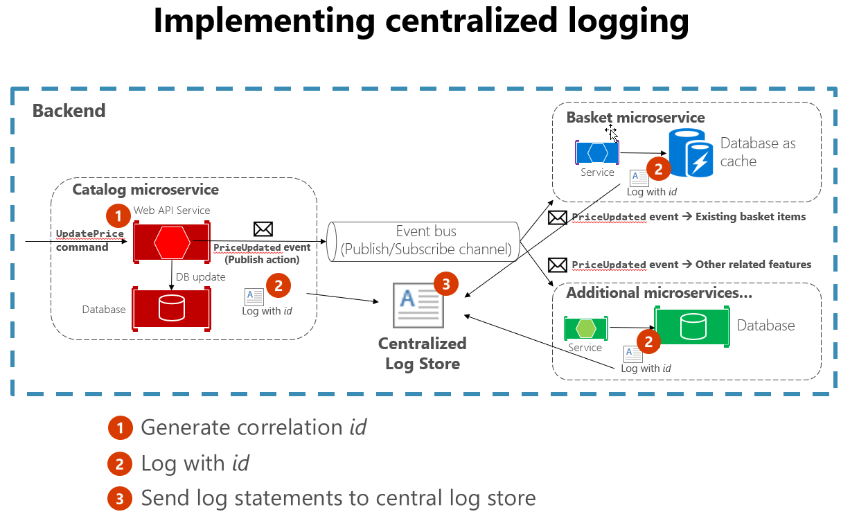 Logs from various sources are ingested into a centralized log store.