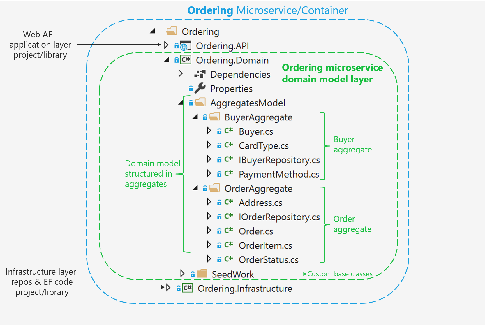 Screenshot of the Ordering.Domain project in Solution Explorer.