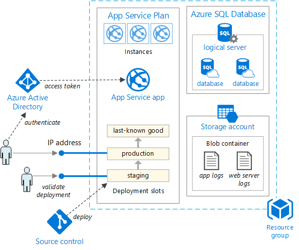 Deploying a web app to an Azure App Service