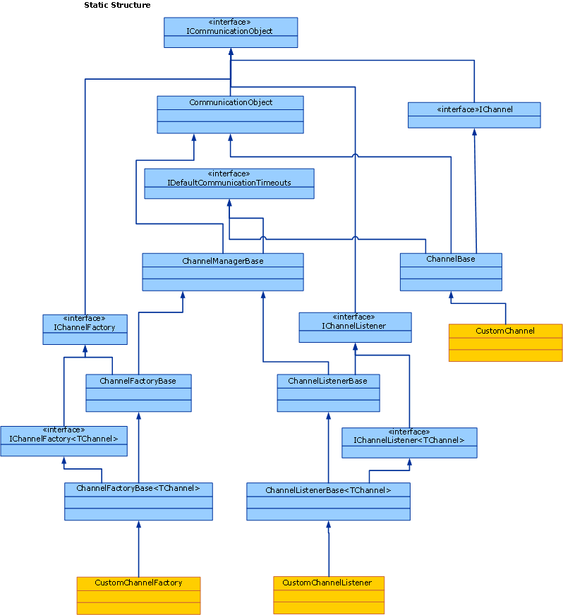 Channel model