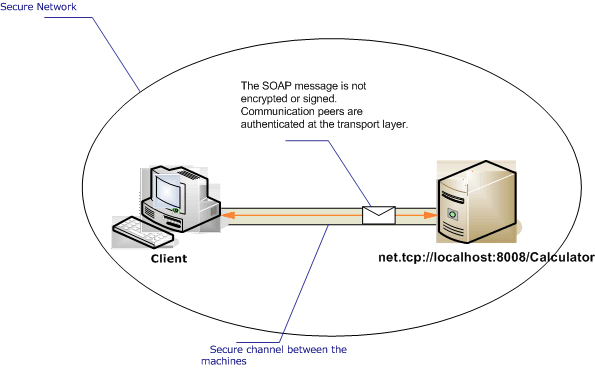 Intranet unsecured client and service scenario.