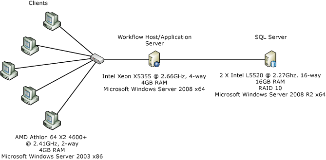 Environment setup for workflow performance measurement