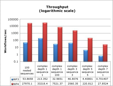 Column chart showing throughput performance results