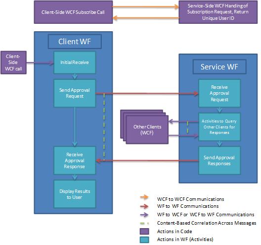 A document approval process workflow