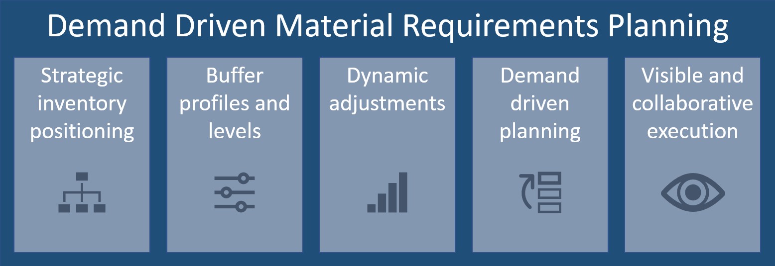 The five steps of DDMRP.