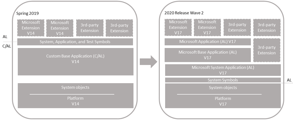 Shows the upgrade of an unmodified Business Central application.